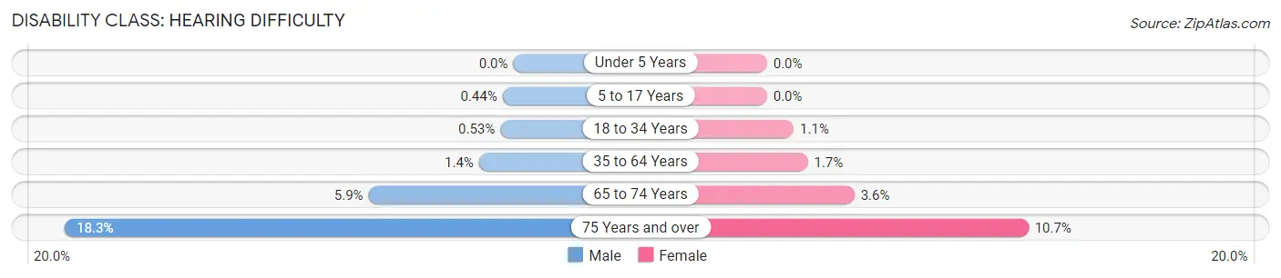 Disability in Zip Code 14450: <span>Hearing Difficulty</span>