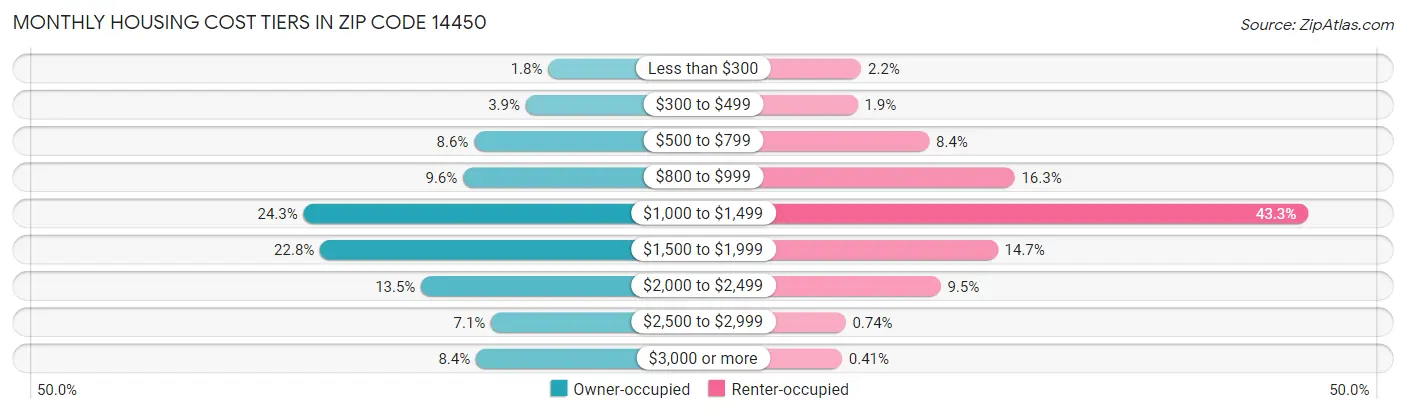Monthly Housing Cost Tiers in Zip Code 14450
