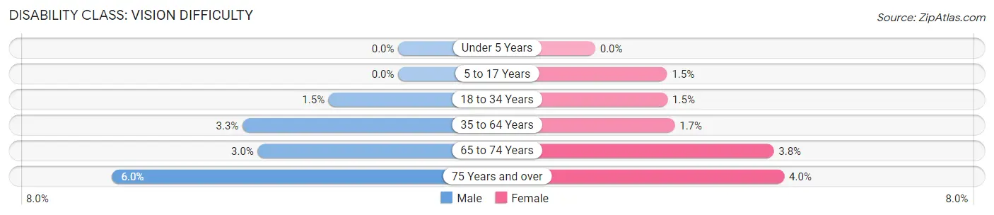 Disability in Zip Code 14450: <span>Vision Difficulty</span>