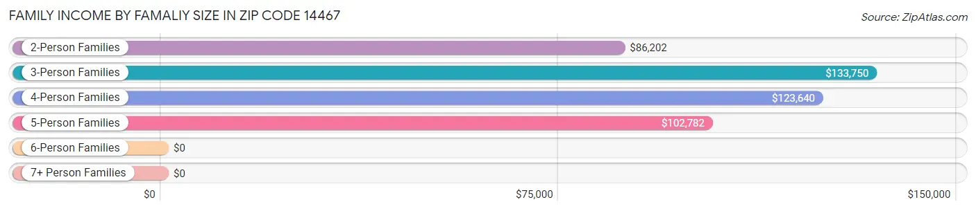 Family Income by Famaliy Size in Zip Code 14467