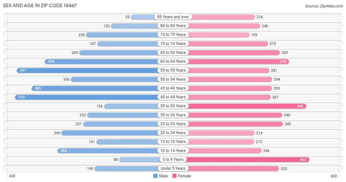 Sex and Age in Zip Code 14467