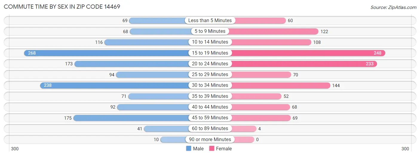 Commute Time by Sex in Zip Code 14469
