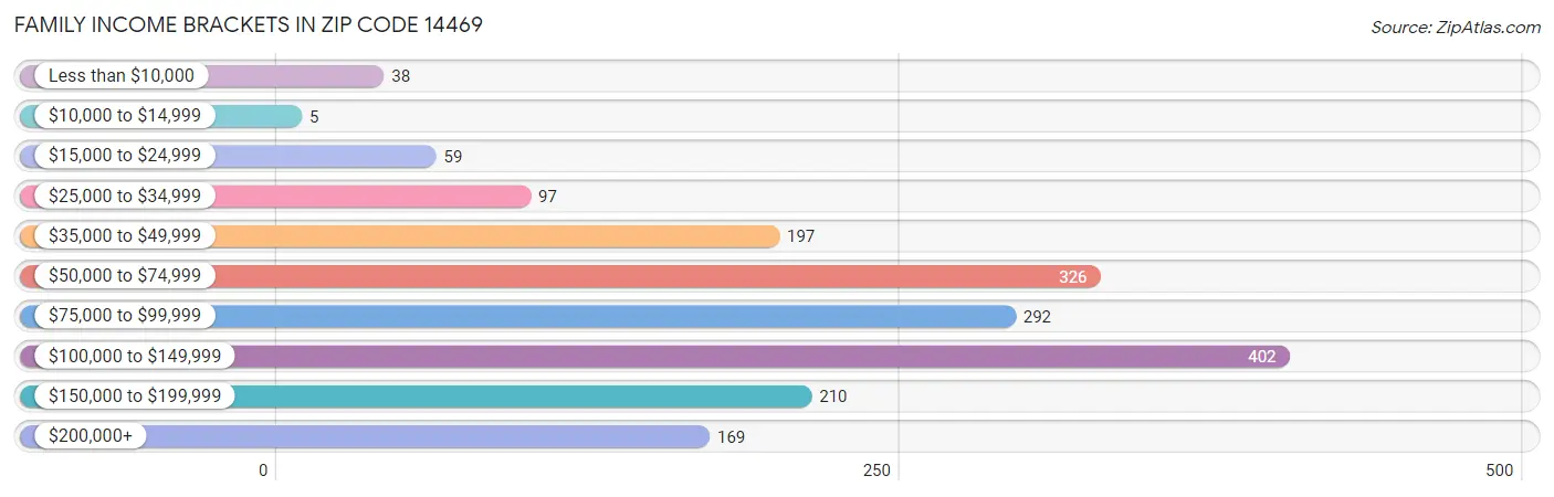 Family Income Brackets in Zip Code 14469