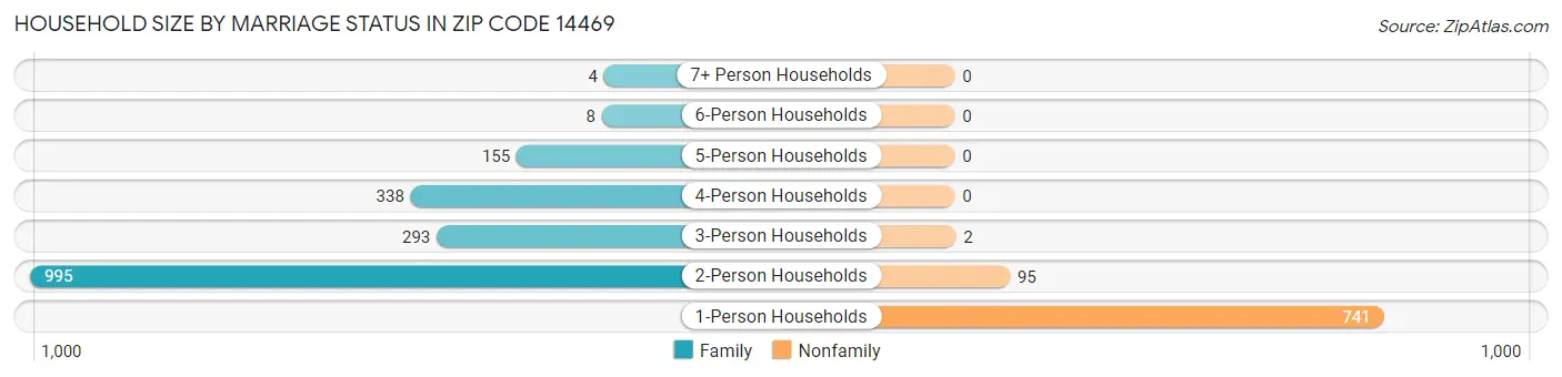 Household Size by Marriage Status in Zip Code 14469