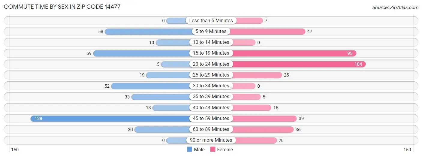 Commute Time by Sex in Zip Code 14477