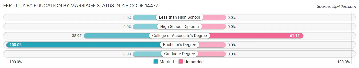 Female Fertility by Education by Marriage Status in Zip Code 14477