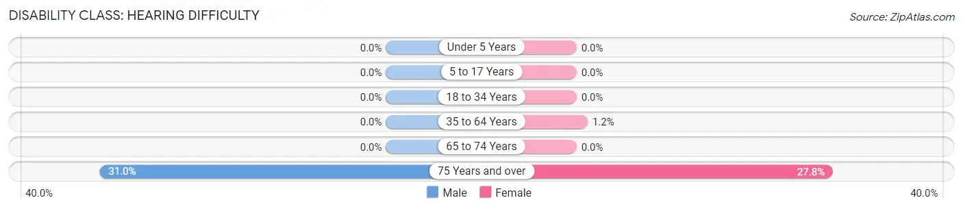 Disability in Zip Code 14477: <span>Hearing Difficulty</span>