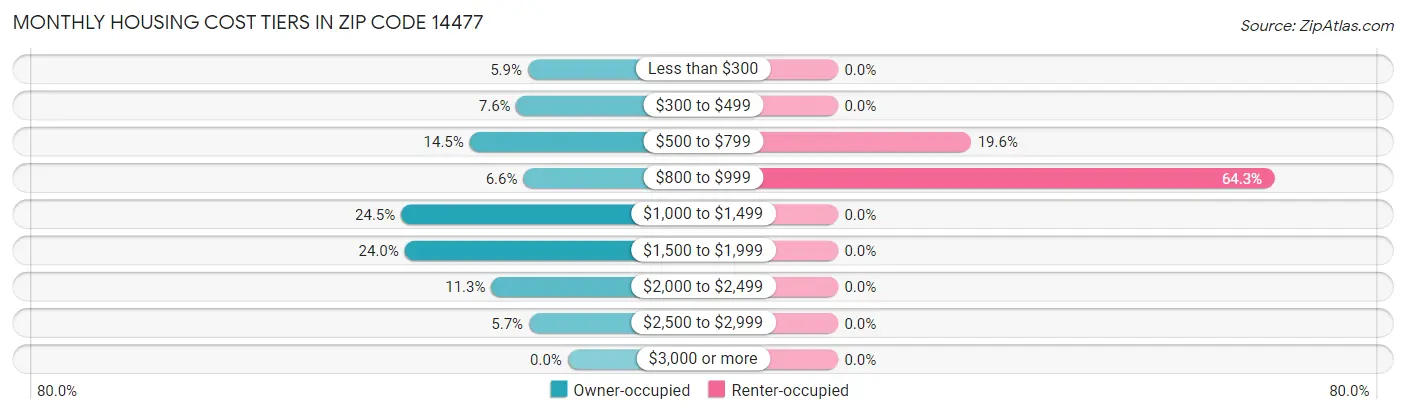 Monthly Housing Cost Tiers in Zip Code 14477