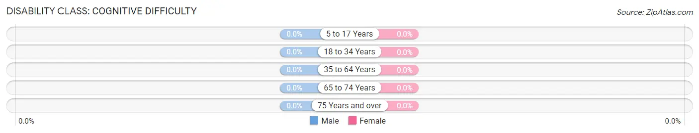 Disability in Zip Code 14506: <span>Cognitive Difficulty</span>