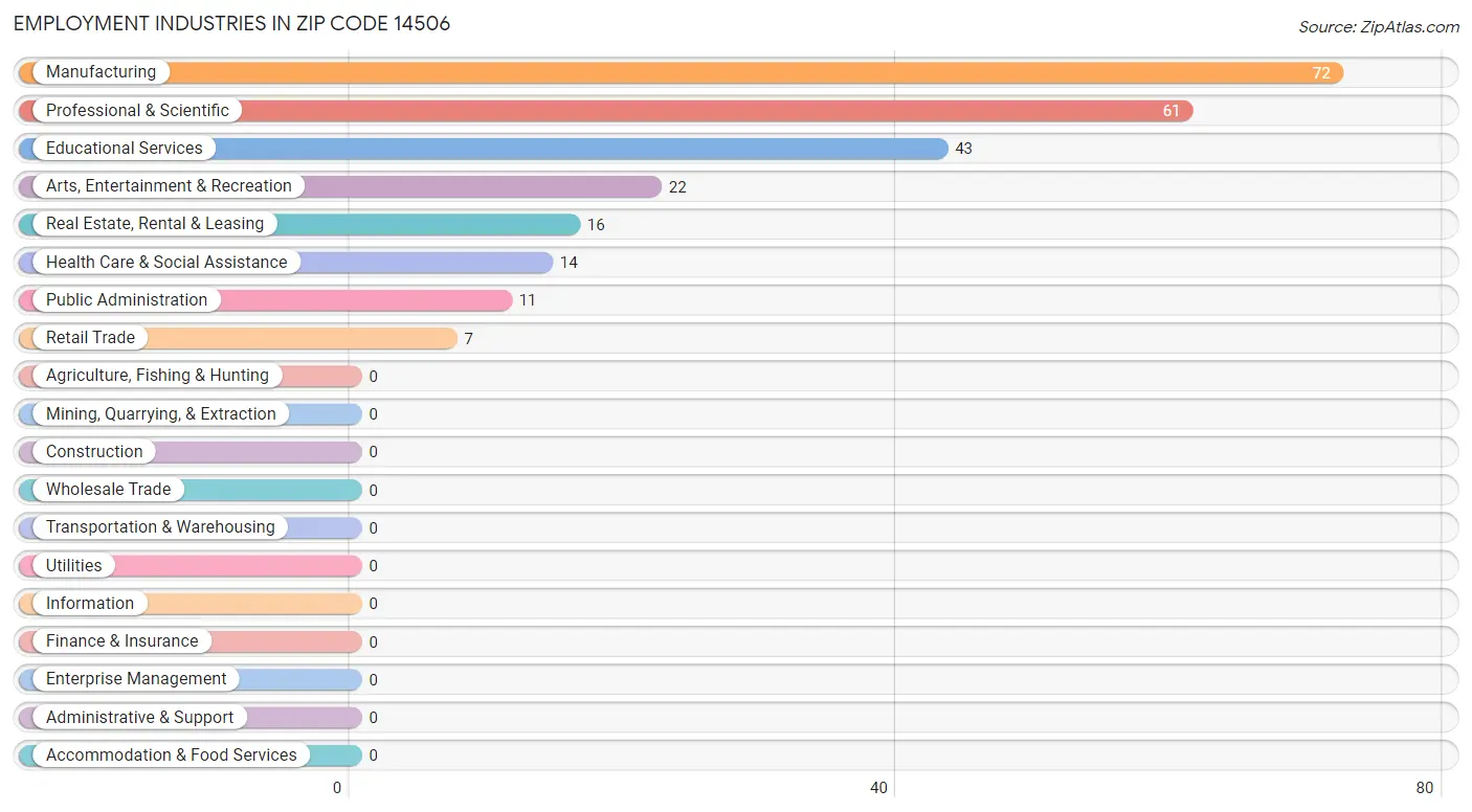 Employment Industries in Zip Code 14506