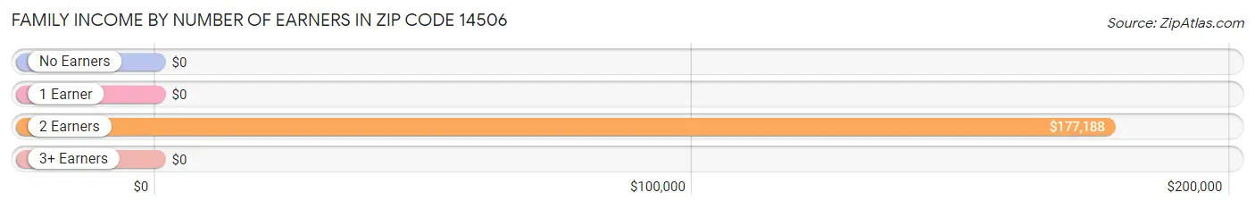 Family Income by Number of Earners in Zip Code 14506