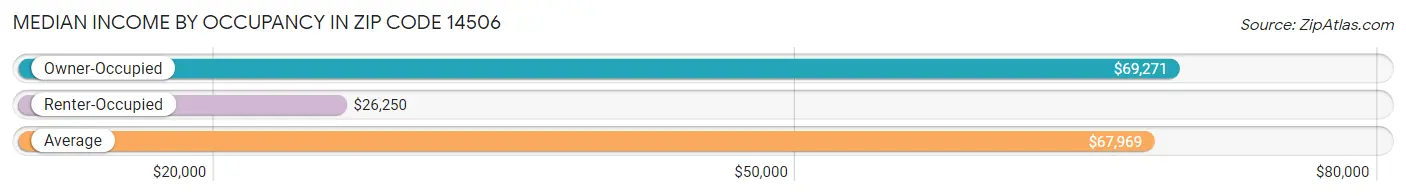 Median Income by Occupancy in Zip Code 14506
