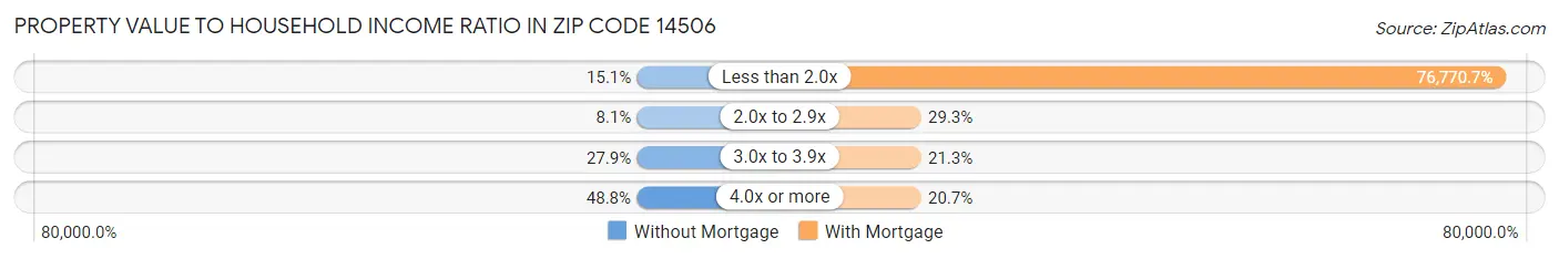 Property Value to Household Income Ratio in Zip Code 14506