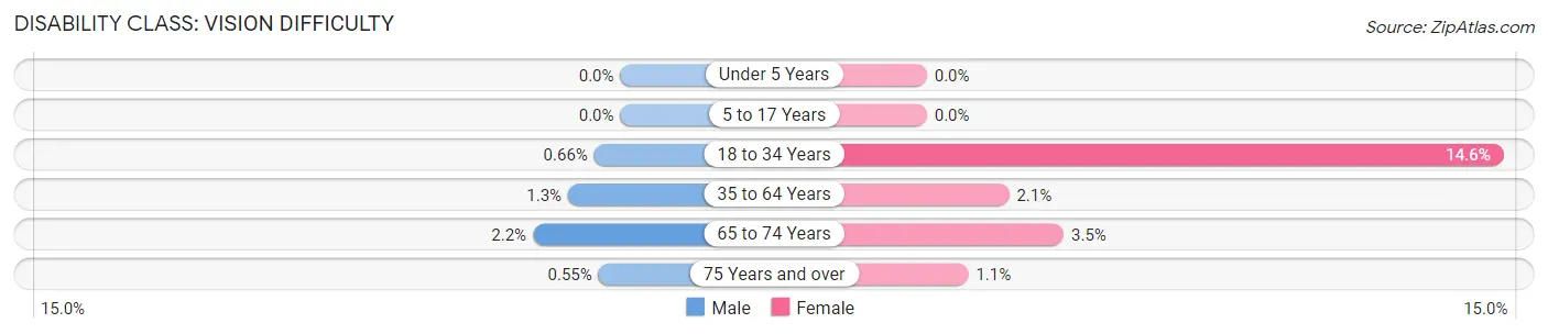 Disability in Zip Code 14526: <span>Vision Difficulty</span>