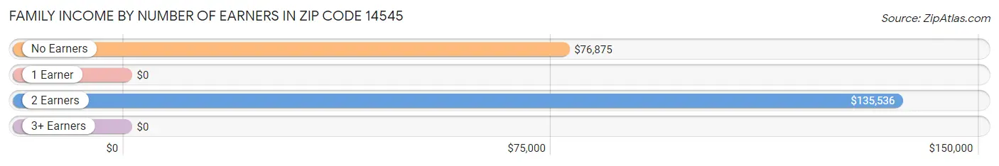 Family Income by Number of Earners in Zip Code 14545