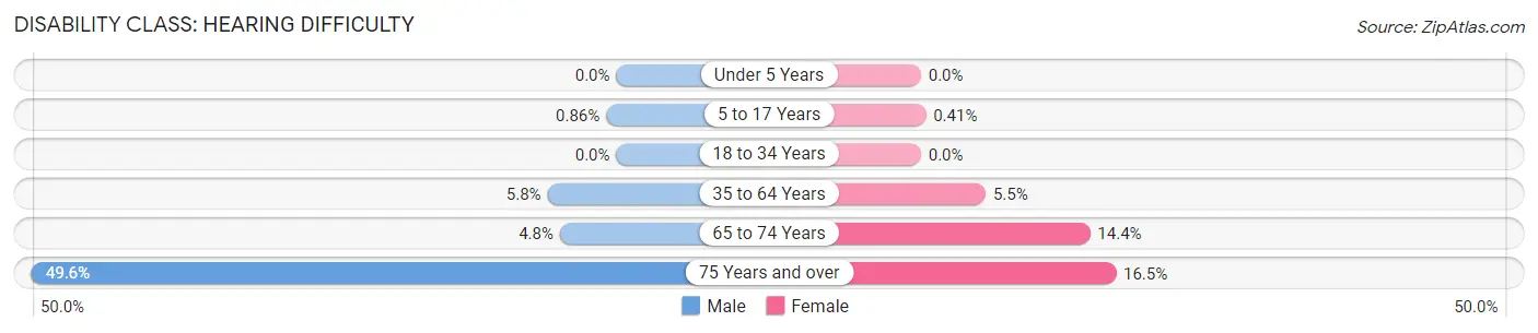 Disability in Zip Code 14572: <span>Hearing Difficulty</span>