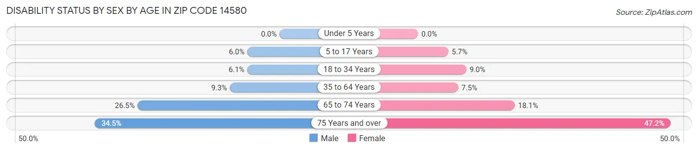 Disability Status by Sex by Age in Zip Code 14580