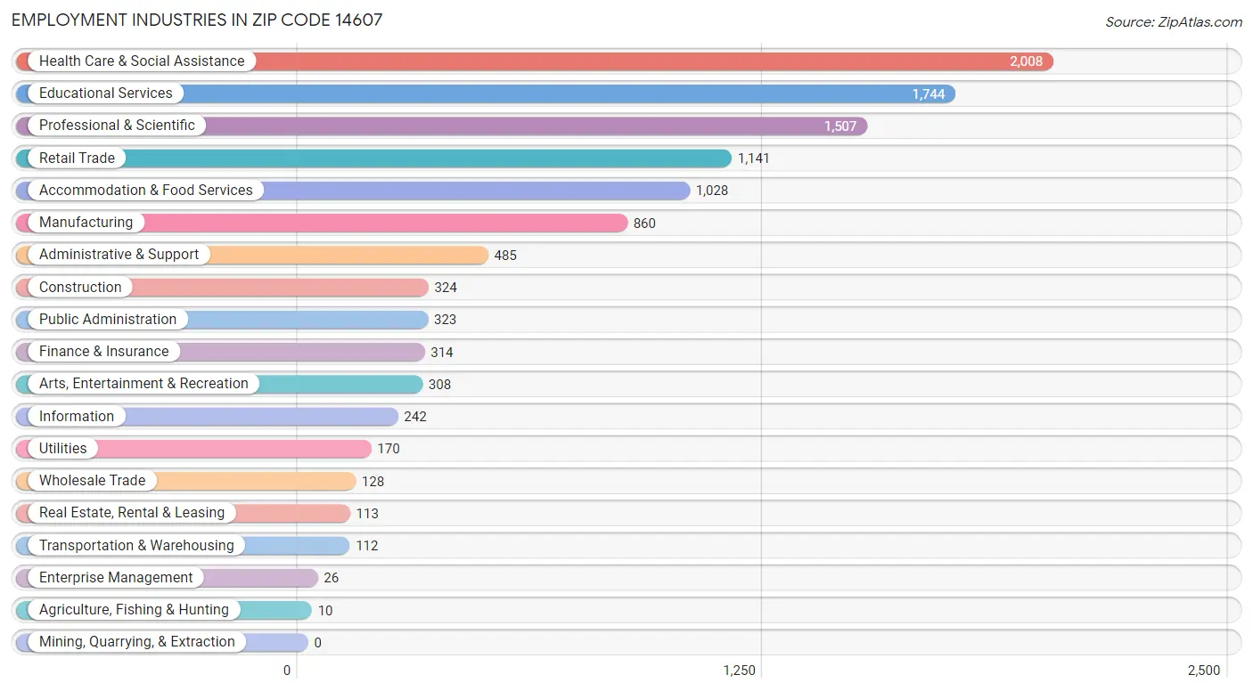 Employment Industries in Zip Code 14607
