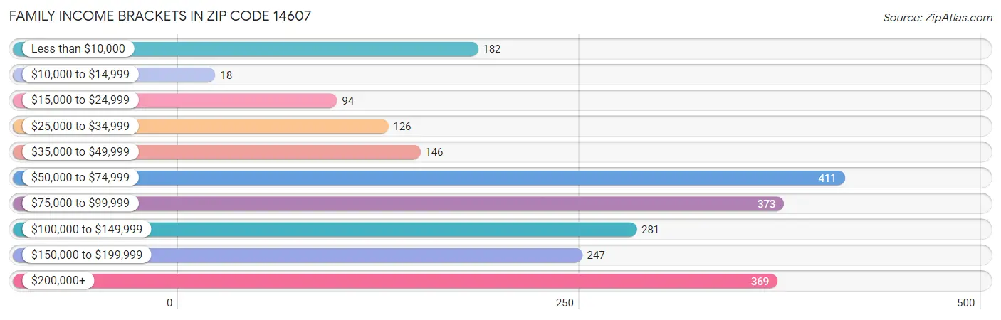 Family Income Brackets in Zip Code 14607