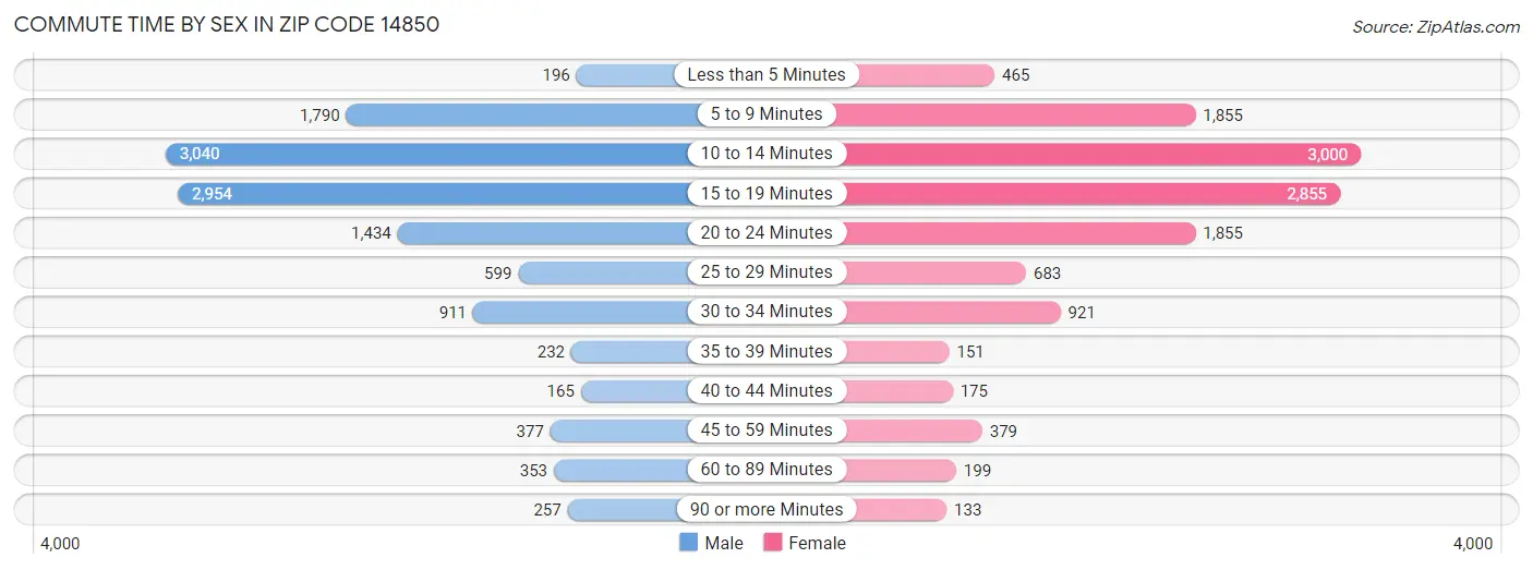 Commute Time by Sex in Zip Code 14850
