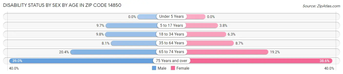 Disability Status by Sex by Age in Zip Code 14850