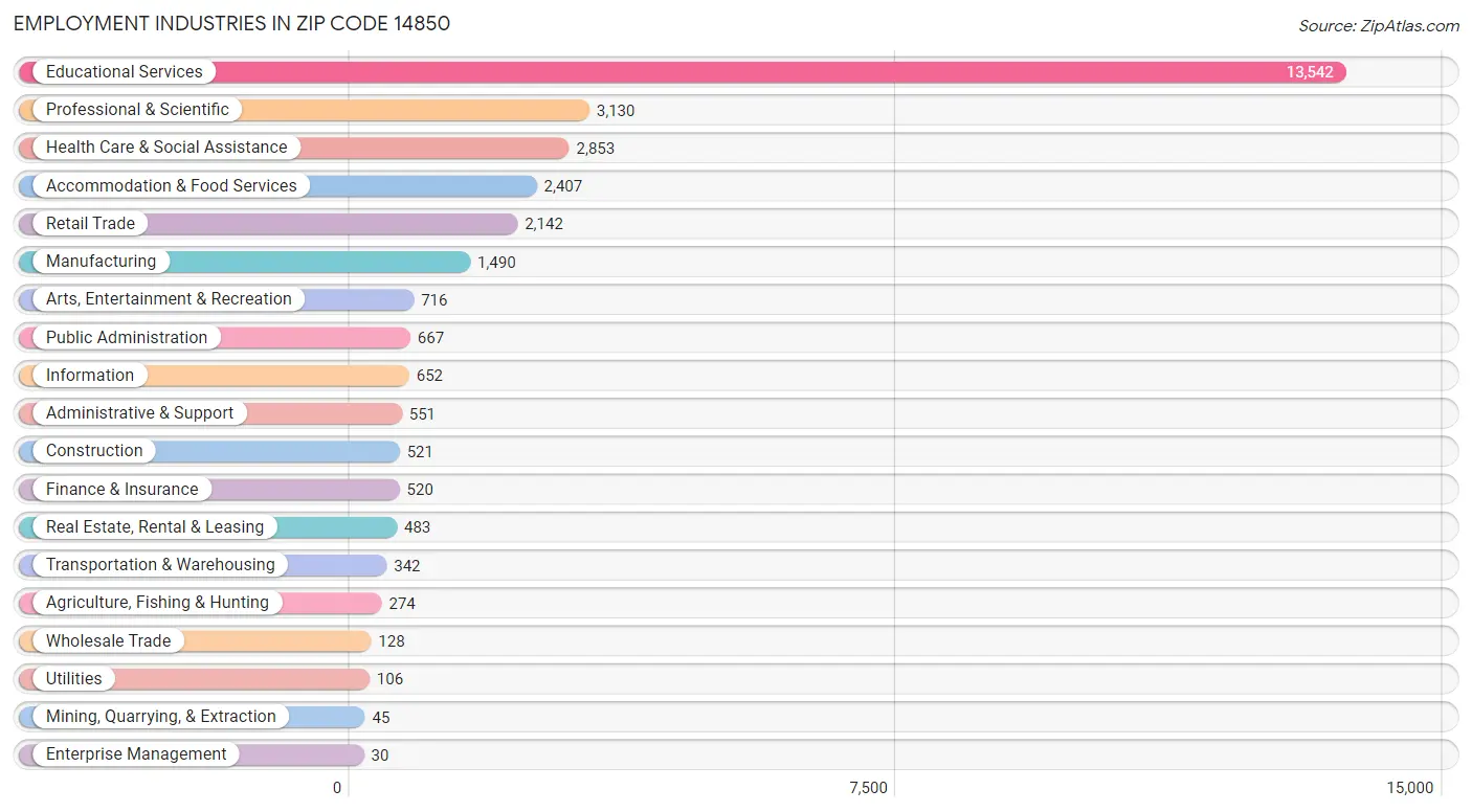 Employment Industries in Zip Code 14850