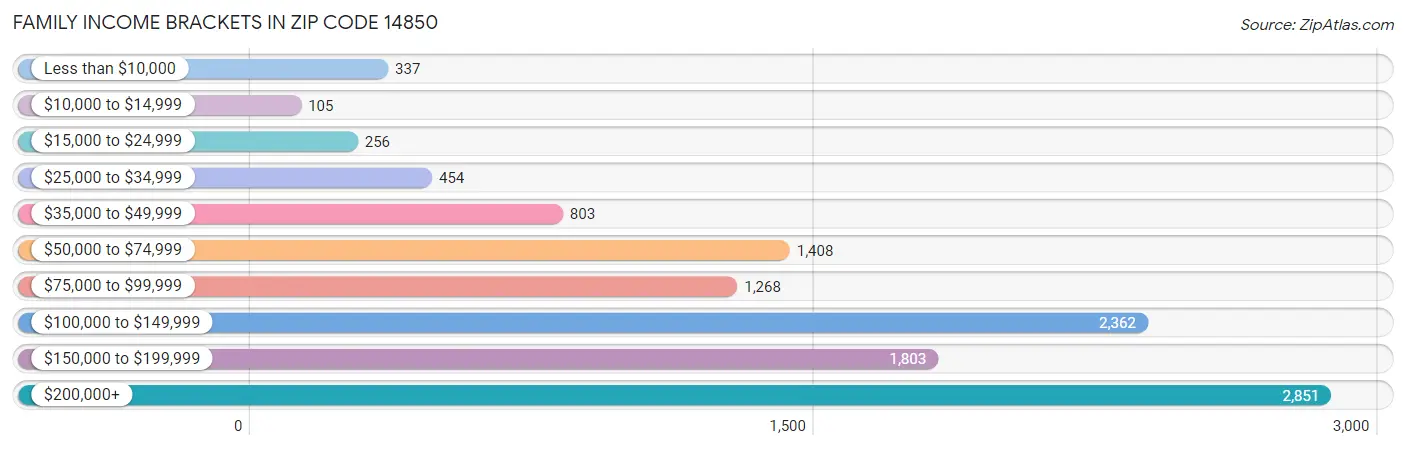 Family Income Brackets in Zip Code 14850