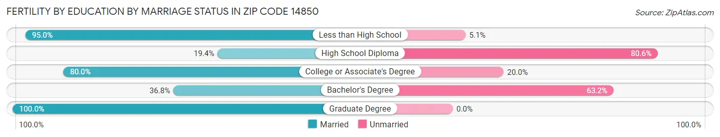 Female Fertility by Education by Marriage Status in Zip Code 14850