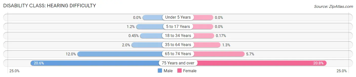 Disability in Zip Code 14850: <span>Hearing Difficulty</span>