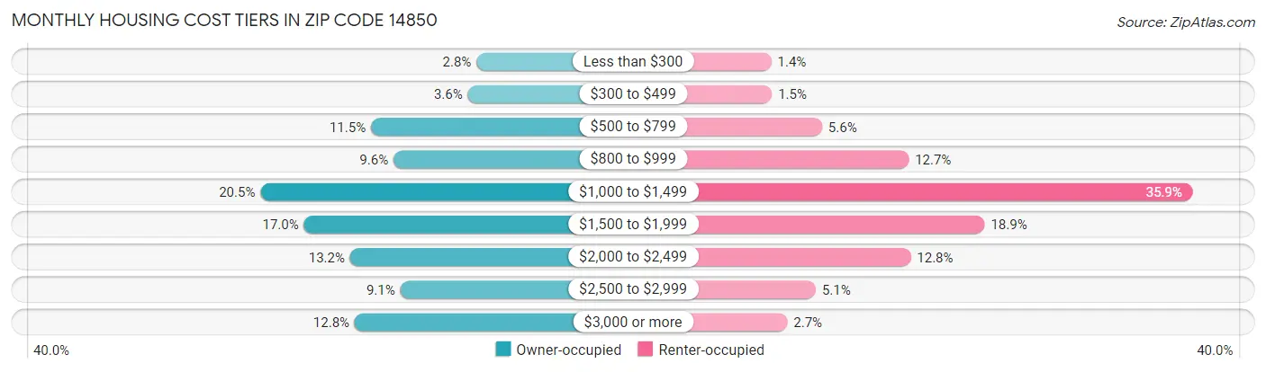 Monthly Housing Cost Tiers in Zip Code 14850