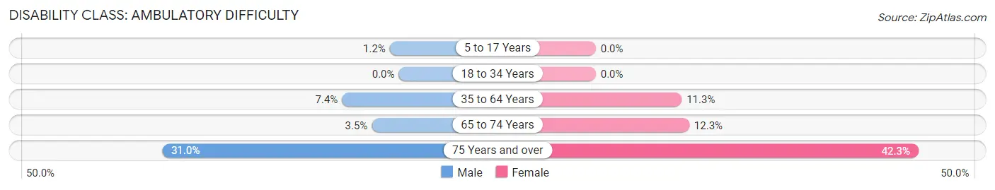 Disability in Zip Code 14861: <span>Ambulatory Difficulty</span>