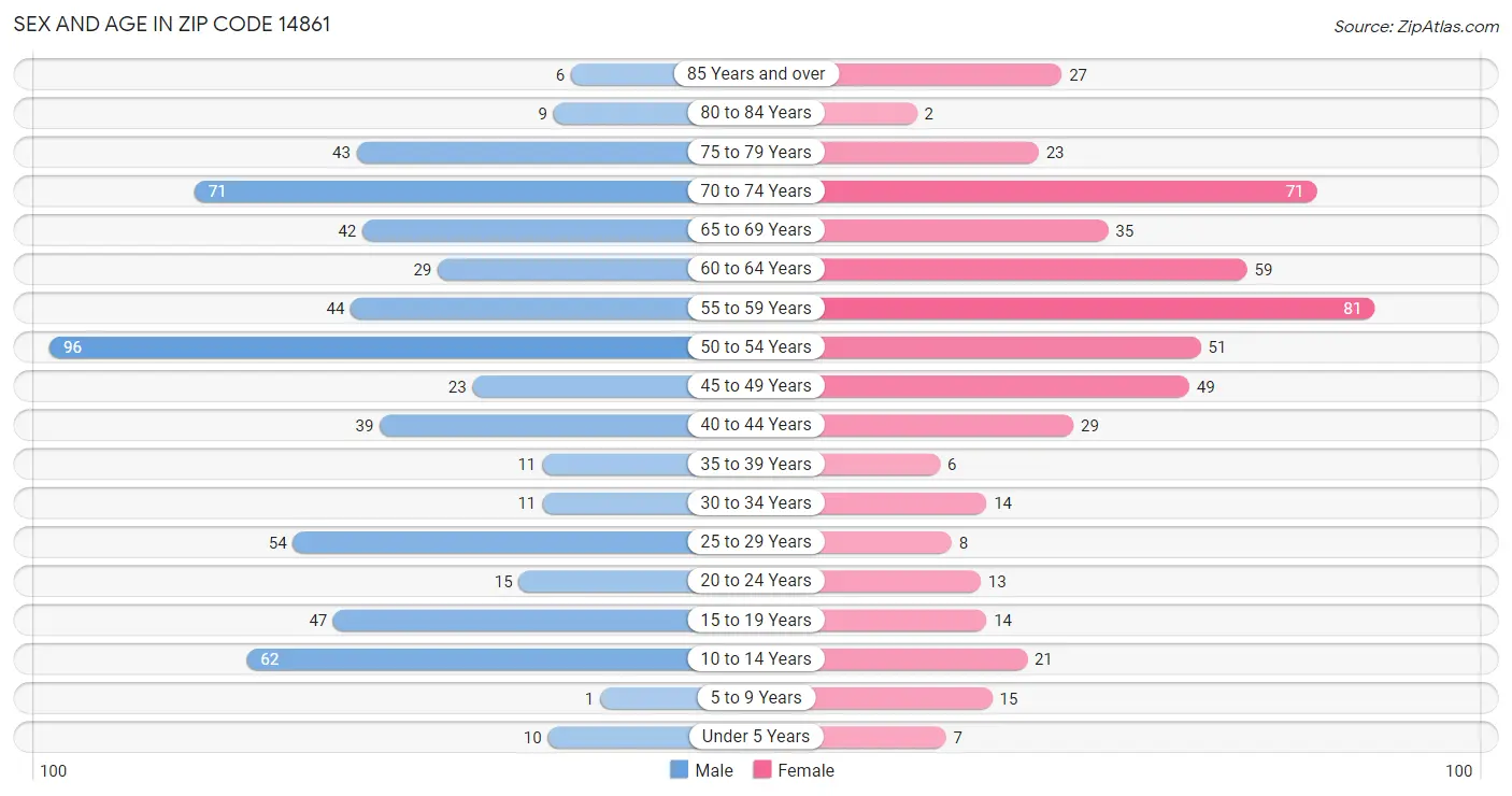 Sex and Age in Zip Code 14861