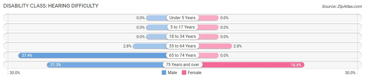 Disability in Zip Code 14873: <span>Hearing Difficulty</span>