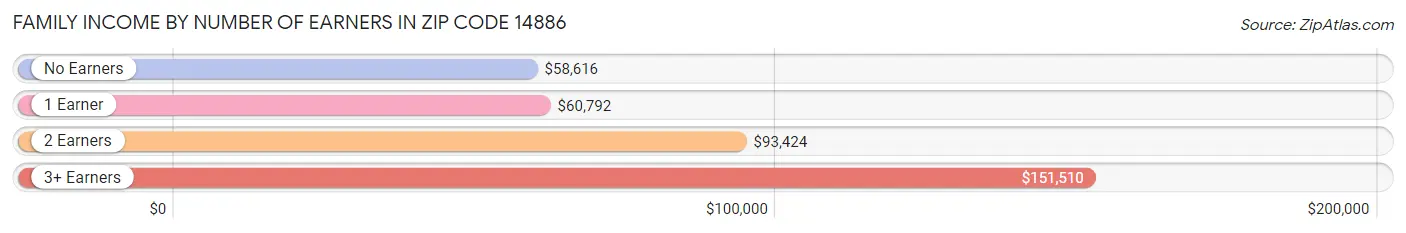 Family Income by Number of Earners in Zip Code 14886
