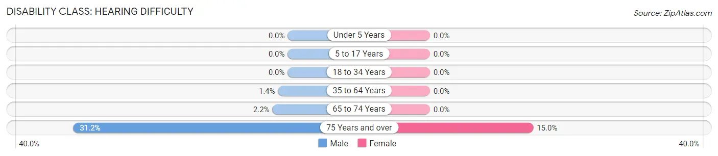 Disability in Zip Code 14886: <span>Hearing Difficulty</span>