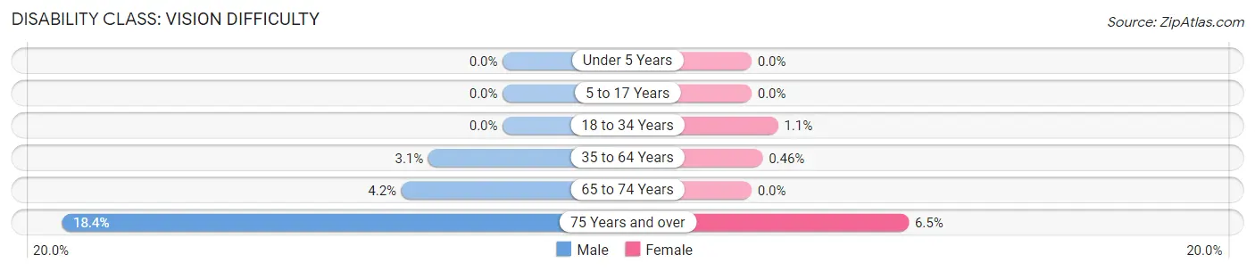 Disability in Zip Code 14886: <span>Vision Difficulty</span>