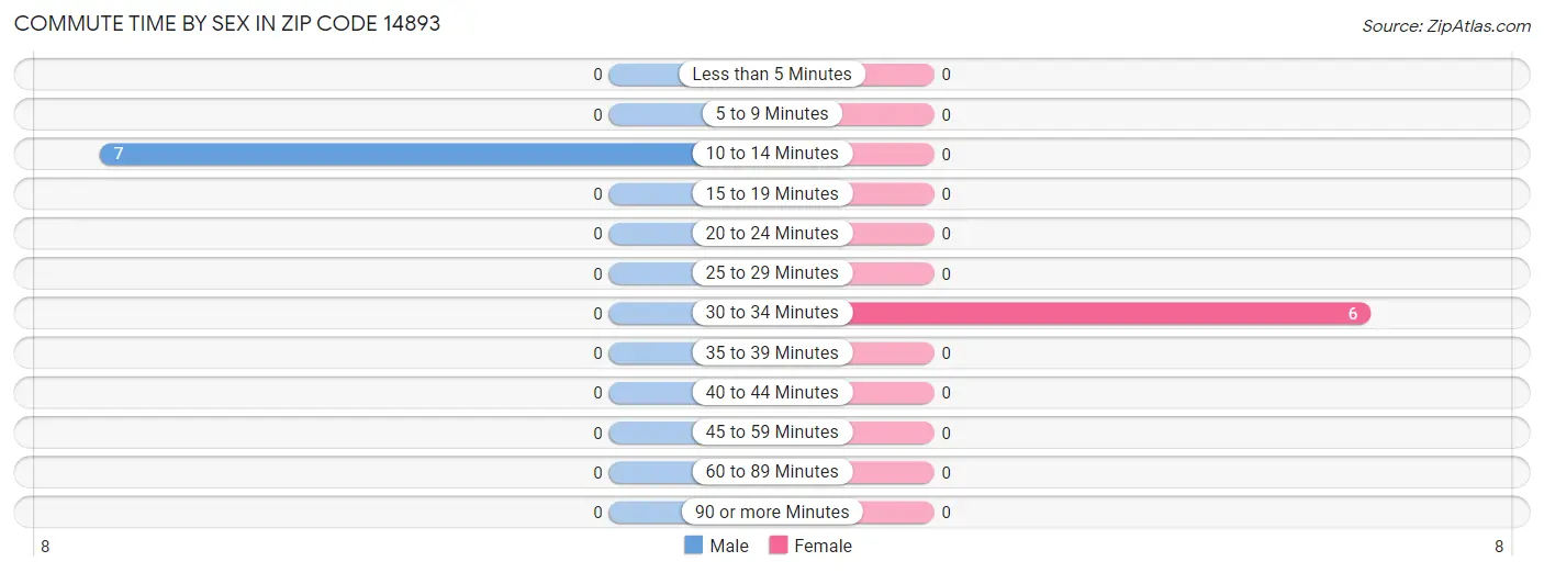 Commute Time by Sex in Zip Code 14893