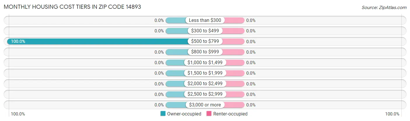 Monthly Housing Cost Tiers in Zip Code 14893