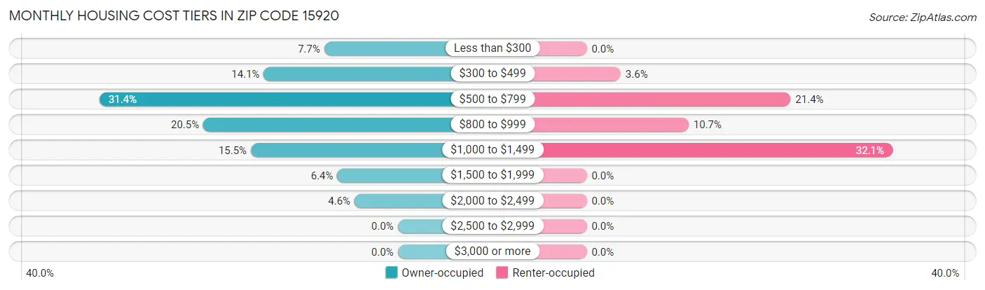 Monthly Housing Cost Tiers in Zip Code 15920