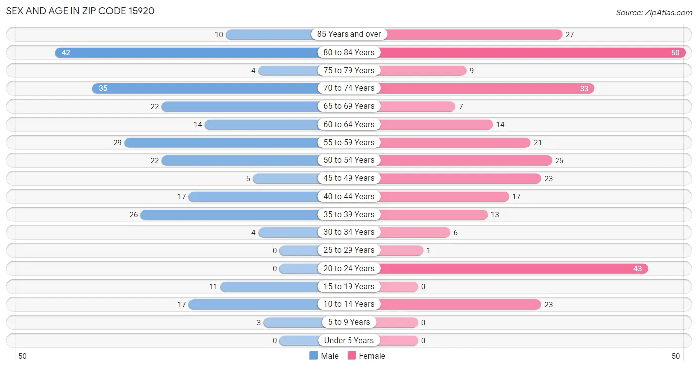 Sex and Age in Zip Code 15920