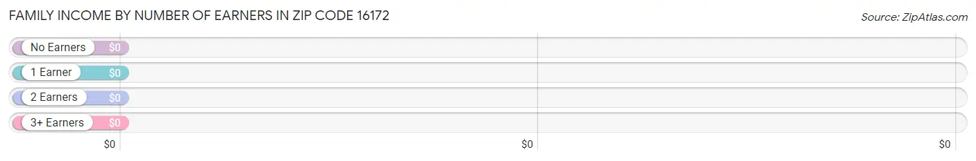 Family Income by Number of Earners in Zip Code 16172