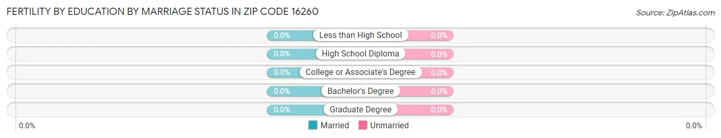 Female Fertility by Education by Marriage Status in Zip Code 16260
