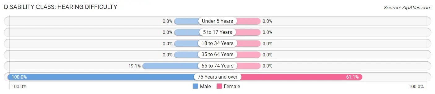Disability in Zip Code 16260: <span>Hearing Difficulty</span>