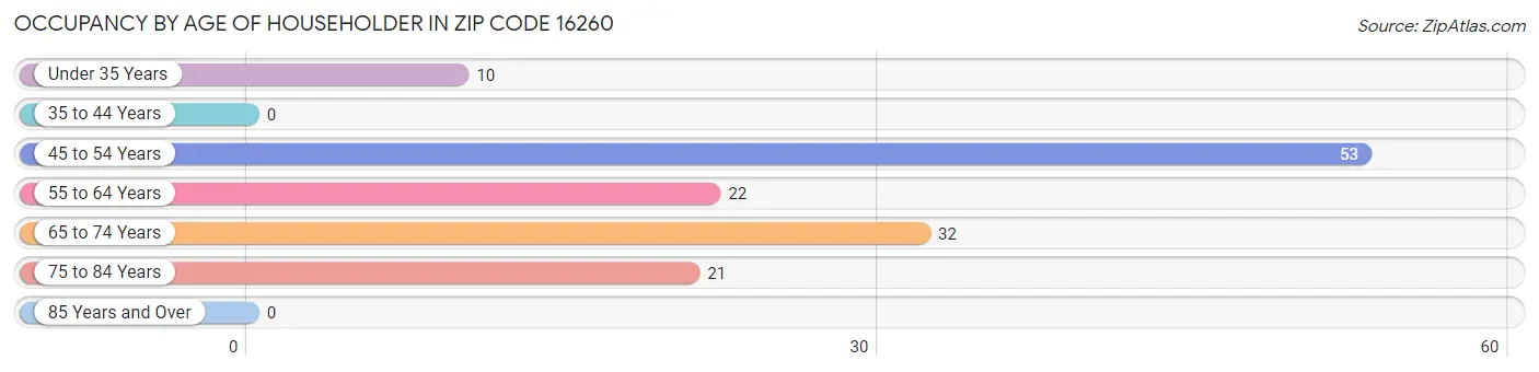 Occupancy by Age of Householder in Zip Code 16260