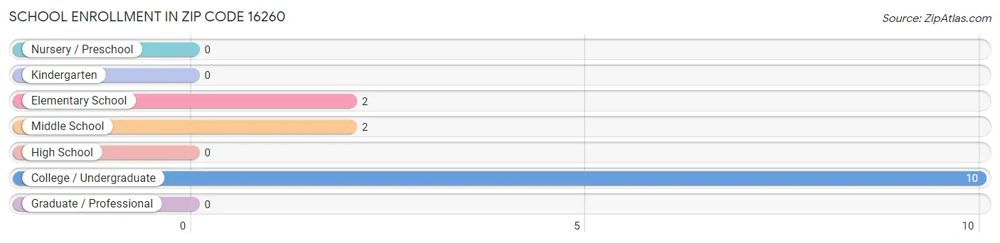 School Enrollment in Zip Code 16260