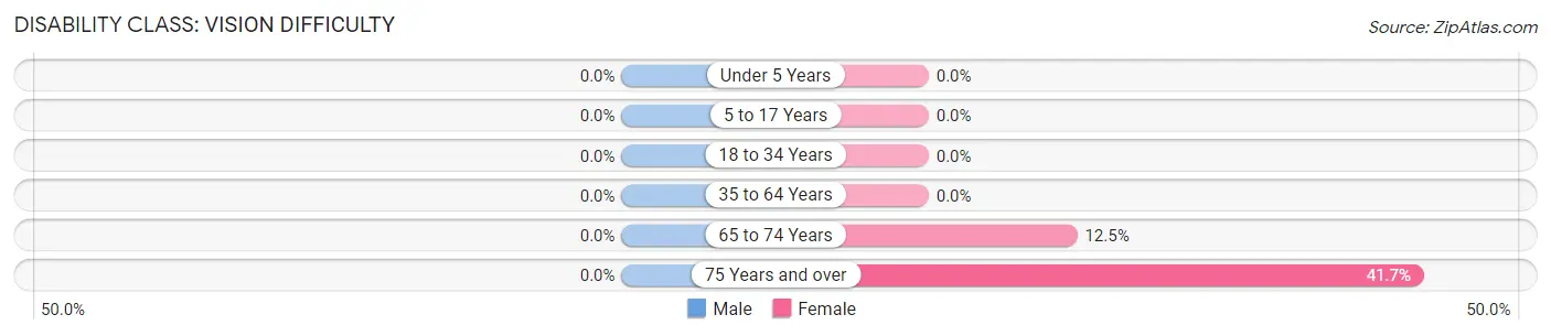 Disability in Zip Code 16260: <span>Vision Difficulty</span>