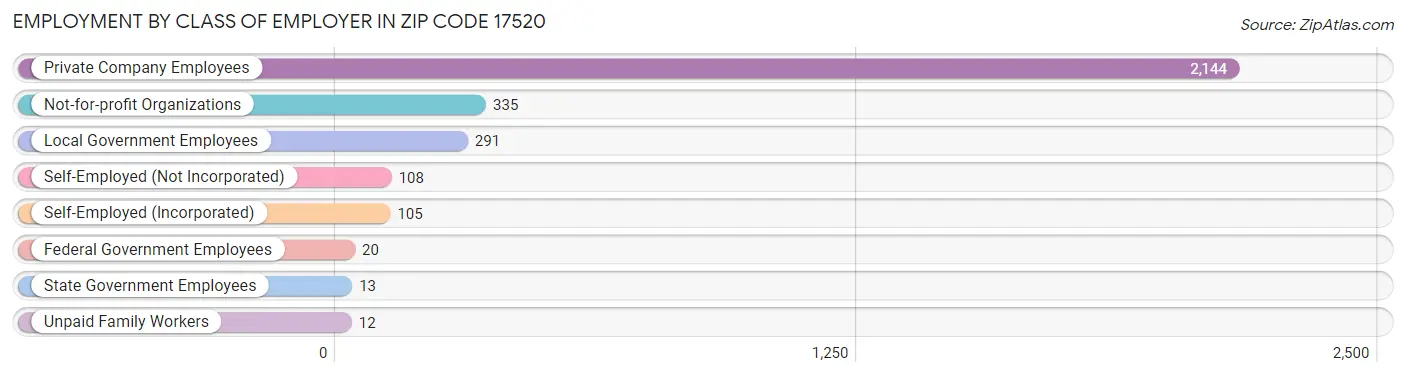 Employment by Class of Employer in Zip Code 17520