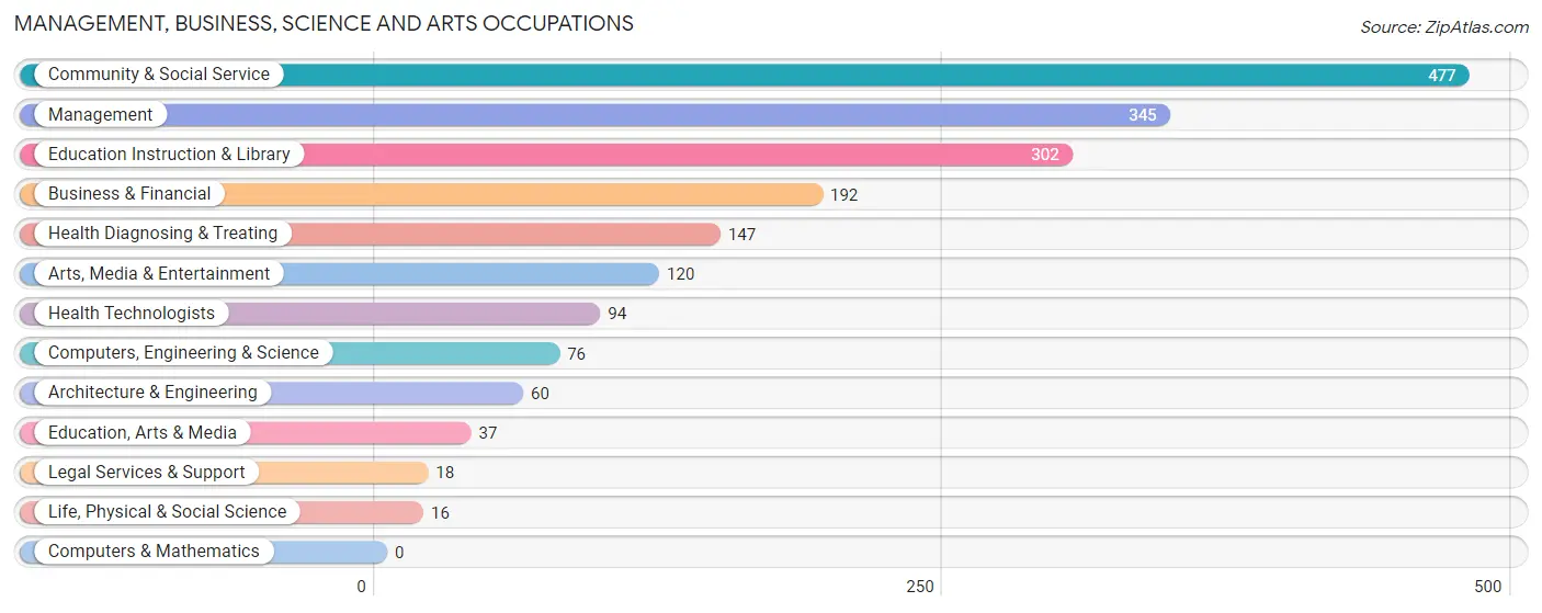 Management, Business, Science and Arts Occupations in Zip Code 17520