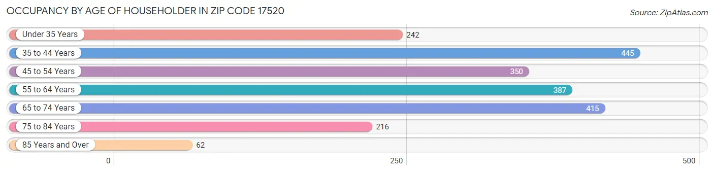 Occupancy by Age of Householder in Zip Code 17520