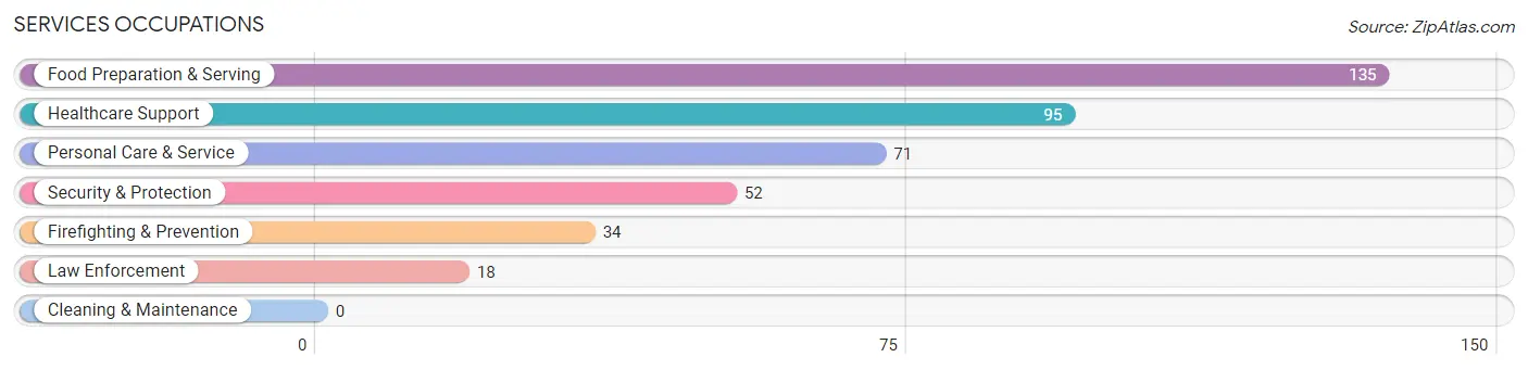 Services Occupations in Zip Code 17520